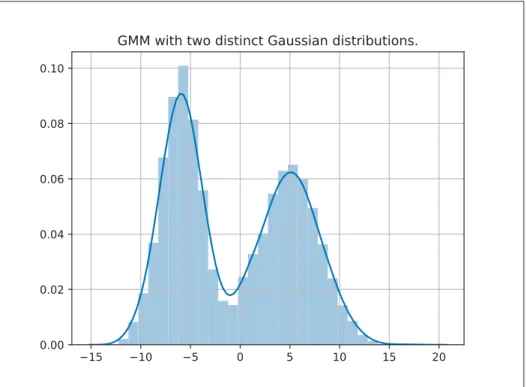 Figure 1.10 GMM with two Gaussian distributions having diﬀerent means and standard deviations.