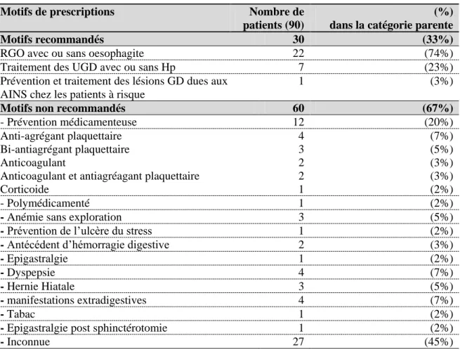 Tableau 4 : Motifs de prescription des IPP 