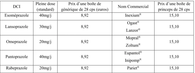 Tableau 5 : Doses et coûts de traitement en officine en février 2015 