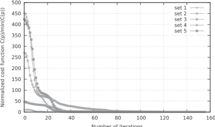 Fig. 5. Evolution of the cost function with the number of iterations for the ﬁve sets of initial parameters.