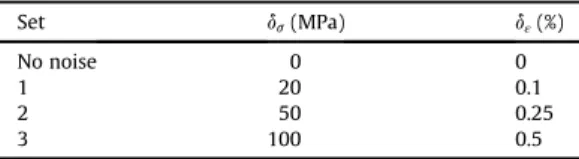 Table 5 shows the identi ﬁ ed parameters for each of these sets. It is observed that the relative error increases while increasing the scaling parameter of noise, but in any case the relative error with respect to the parameters identi ﬁ ed  previ-ously re