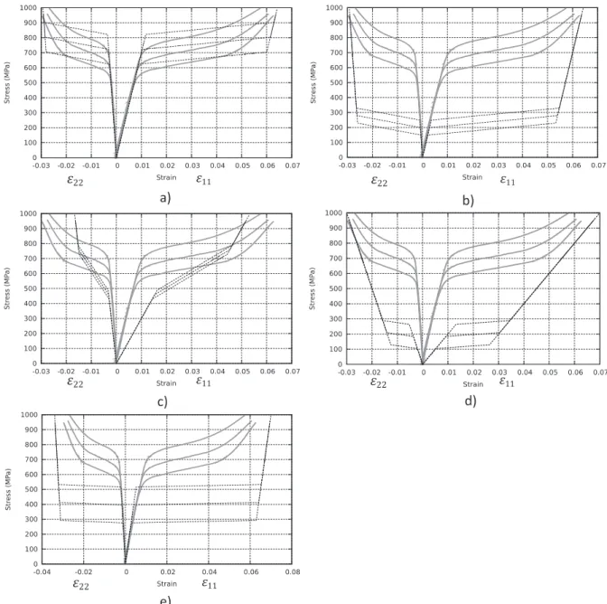 Table 2 presents the initial values of ﬁ ve sets of model param- param-eters that are utilized for the identi ﬁ cation procedure