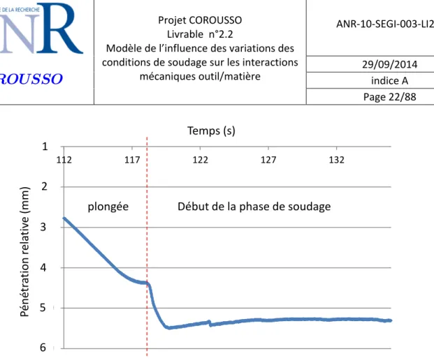 Figure 13 : Évolution de la pénétration en début de soudure du second cercle  