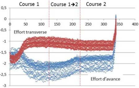 Figure 17 : Évolution des efforts d’avance et transverse lors de l’essai C14 (voir Tableau 8). 