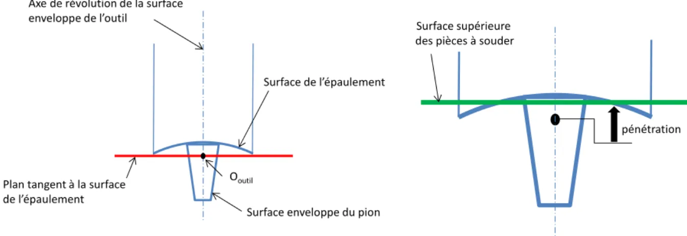 Figure 23 : Définition géométrique du centre outil et position du centre outil en cours de soudage 