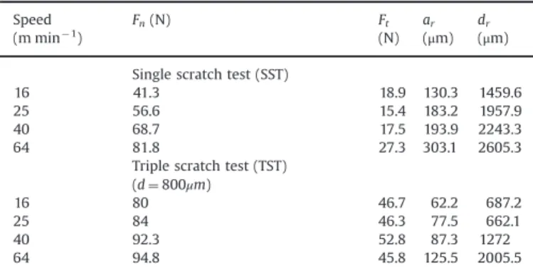 Fig. 6. Evolution of scratch (a) width and (b) depth versus separation distance (v c ¼ 25 m min 1 ).
