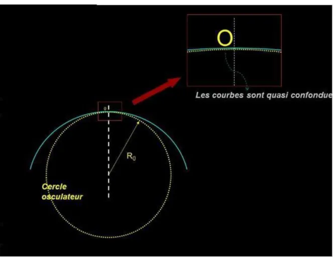 Figure 5 : représentation schématique rayon de courbure, source www.gatinel.com 