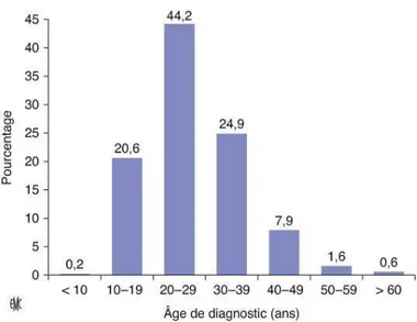 Figure 8 : schéma représentant le pourcentage de diagnostic de la maladie en fonction de l'âge  17