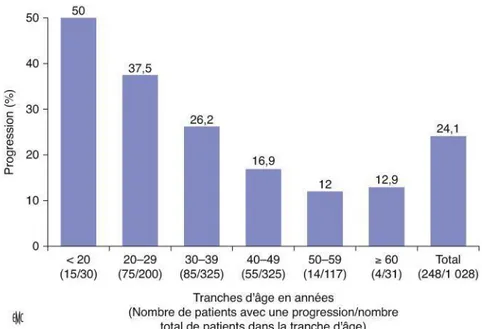 Figure 9 : schéma représentant le taux d'évolutivité de la maladie en fonction de l'âge  18