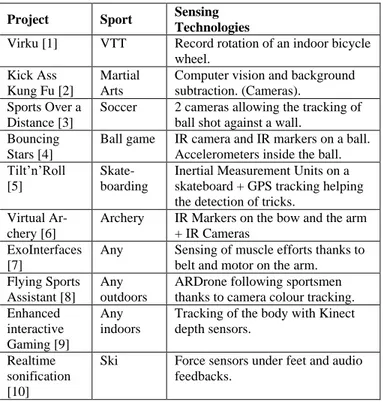 Table 1. Augmented Sports Projects in the last 15 years. 