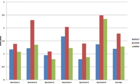 Fig. 8. Maximal displacements (Dmax) at 200 N for each specimen and their average for the different configurations.