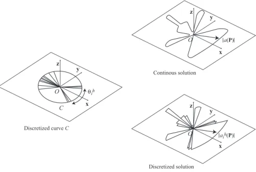 Fig. 5. Discretization and polar representation of continuous and discretized solution.