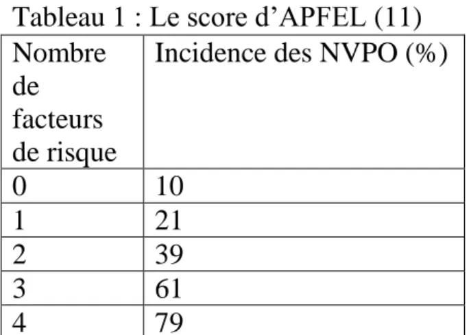 Tableau 1 : Le score d’APFEL (11)  Nombre 