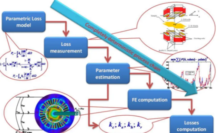 Fig. 1. Illustration of the deterministic waterfall process for iron loss characterization and computation