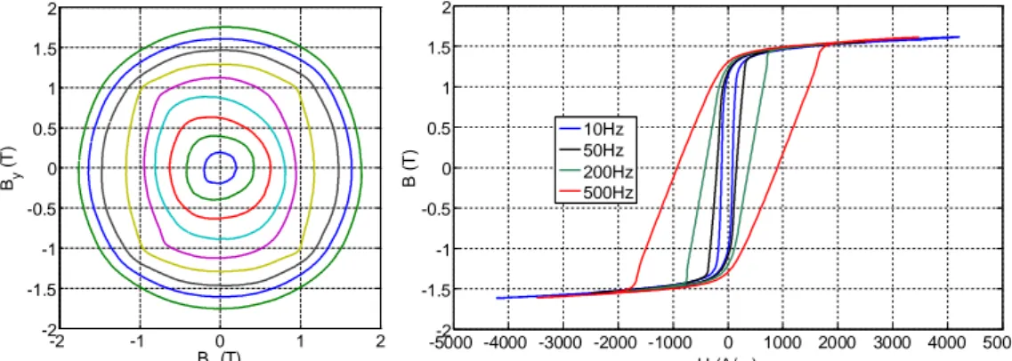 Fig. 4. Examples of measured flux density locus in case of rotating magnetization at 10 Hz and different amplitudes (left) and hysteresis loops for alternating magnetization at 1.6 T and different frequencies (right).