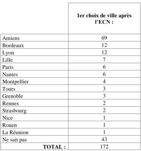 Tableau 2 : 1 er  choix de ville après l’ECN 