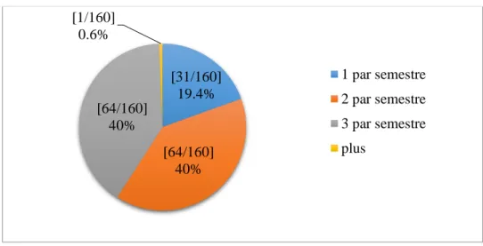 Figure 4 : Fréquence idéale des rencontres physiques par semestre selon les DFASM3 