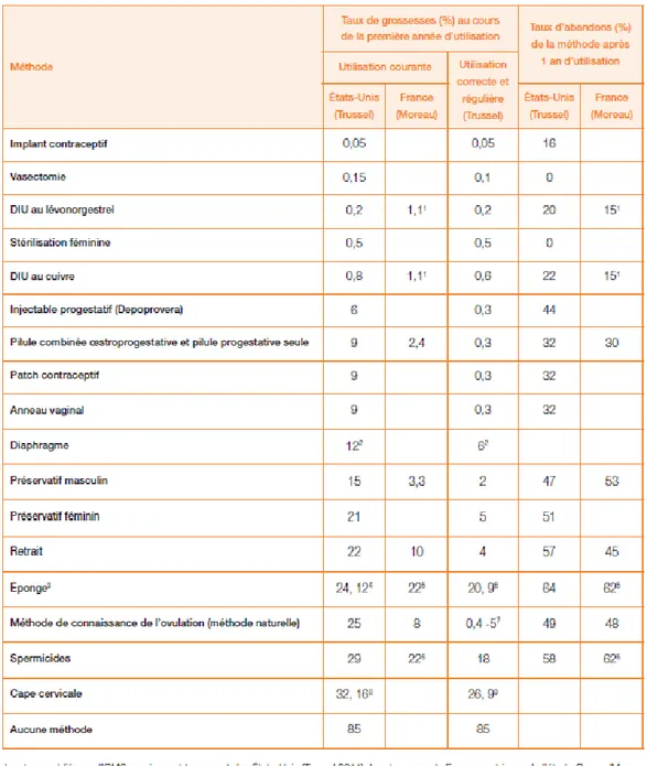 Figure 2. Efficacité contraceptive et taux d’abandons de la méthode après 1 an aux États-Unis et en France,  adapté de l’OMS (OMS 2011) 