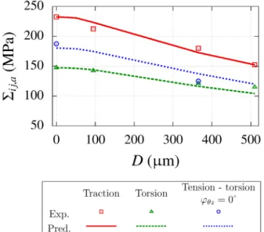 Figure 5: Predictions of the probabilistic model in a Kitagawa type diagram. Comparison with the multiaxial fatigue experimental data  for the 316L steel.