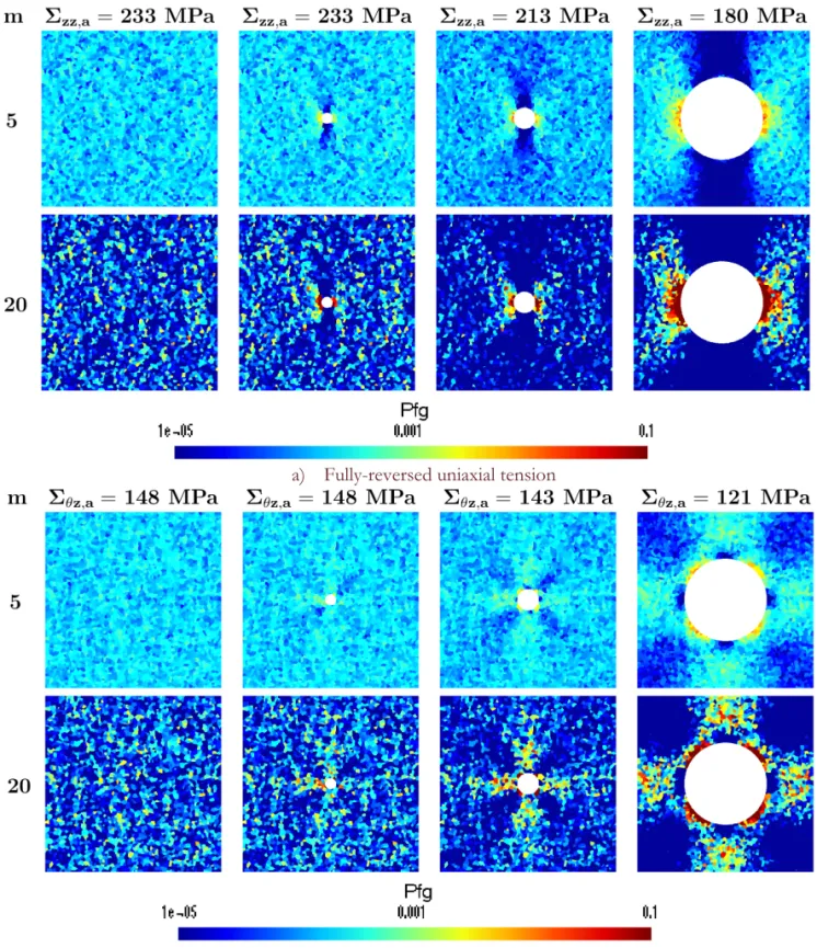 Figure 4: Distributions of the failure probability per grain for a synthetic microstructure of 316L steel loaded in a) fully-reversed  uniaxial tension and b) fully-reversed pure shear at the experimental average fatigue limit level