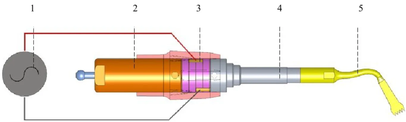 Figure 1 : Pièce à main piezoélectrique. 1 alimentation électrique, 2 contre-masse, 3 disques de céramique,  4 amplificateur, 5 sonotrode (insert)  (46) 