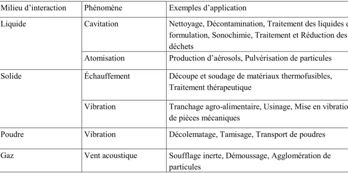 Tableau 1 : Applications des ultrasons selon le milieu traversé (50)  Milieu d’interaction  Phénomène  Exemples d’application 