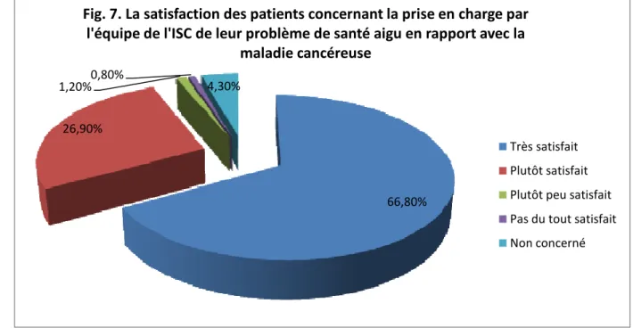 Fig. 7. La satisfaction des patients concernant la prise en charge par  l'équipe de l'ISC de leur problème de santé aigu en rapport avec la 