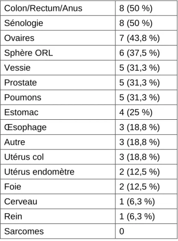 Tableau 3 : Les localisations cancéreuses dans la pratique des spécialistes  Colon/Rectum/Anus  8 (50 %)  Sénologie  8 (50 %)  Ovaires  7 (43,8 %)  Sphère ORL  6 (37,5 %)  Vessie  5 (31,3 %)  Prostate  5 (31,3 %)  Poumons  5 (31,3 %)  Estomac  4 (25 %)  Œs