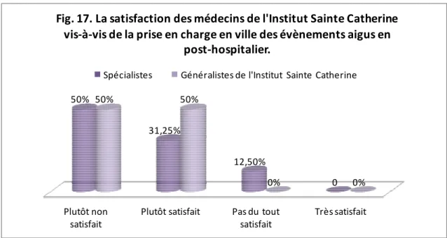 Fig. 17. La satisfaction des médecins de l'Institut Sainte Catherine  vis-à-vis de la prise en charge en ville des évènements aigus en 