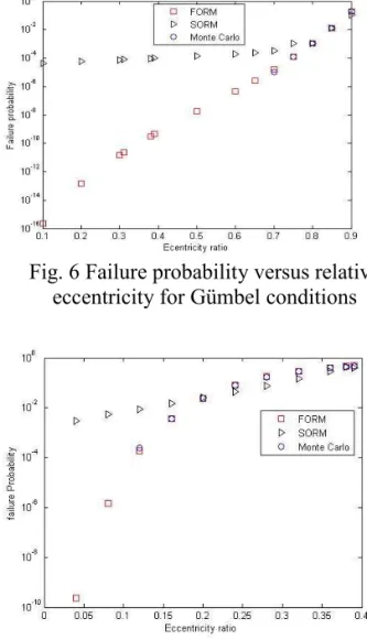 Fig. 7 Failure probability versus relative  eccentricity for Reynolds conditions 