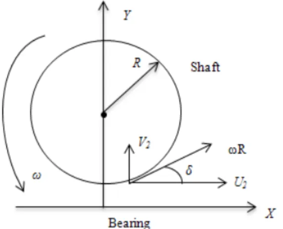 Fig. 2 Movement between shaft and bearing  By geometrical considerations (see Fig. 2), we have: 