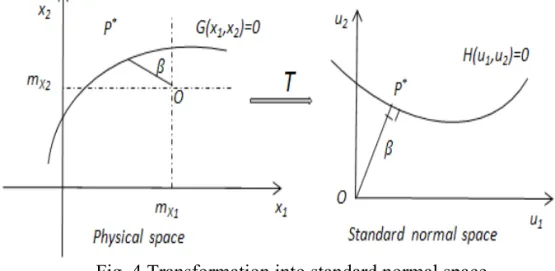 Fig. 4 Transformation into standard normal space 