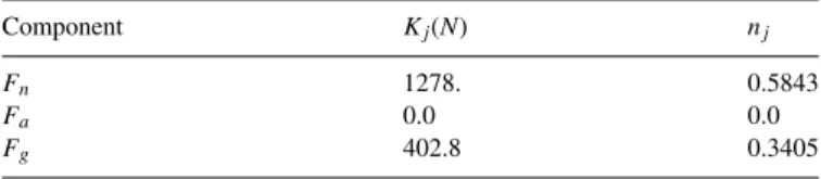 Table 4. Kienzle cutting law coefficients Component K j (N) n j F n 1278. 0.5843 F a 0.0 0.0 F g 402.8 0.3405 4