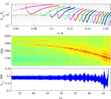 Fig. 8. Evolution during the last tool path of the stability limit (top) for Ω = 758.15 rev/min, the spectrogram (middle) and the displacement at ’m1’