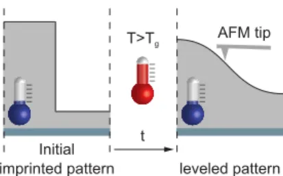 Fig. 2. Illustration of the main steps of the leveling process. An initial pattern is printed in the polymer and its amplitude and pitch are measured by AFM
