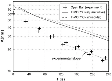 Fig. 7. Comparison between experimental data in the Open Ball case (crosses) and simulated profiles for T i = 93.7 ◦ C
