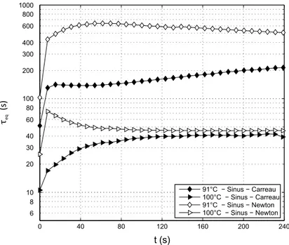 Fig. 9. Evolution of the equivalent relaxing time τ versus time for a free surface tem- tem-perature ranging from 91 to 100 ◦ C