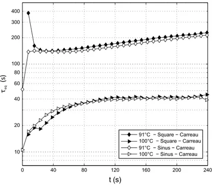 Fig. 10. Evolution of the equivalent relaxing time τ versus time for a free surface temperature ranging from 91 to 100 ◦ C