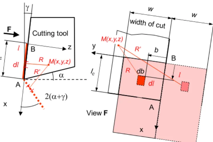 Figure 5 -  Secondary shear zone SSZ. The tool is considered as a semi-infinite medium  z &gt;0, the clearance  face is assumed adiabatic
