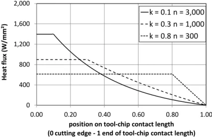 Figure 6 – Examples of heat flux distributions along the tool-chip contact for   three values of k defining the repartition between sticking and sliding zones  and three values of n characterizing the decreasing of heat flux in the sliding zone