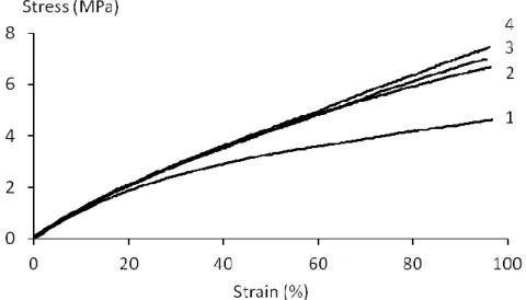 Figure 7. Real stress versus strain (tensile tests) at the beginning of each cycle of shape memory  tests