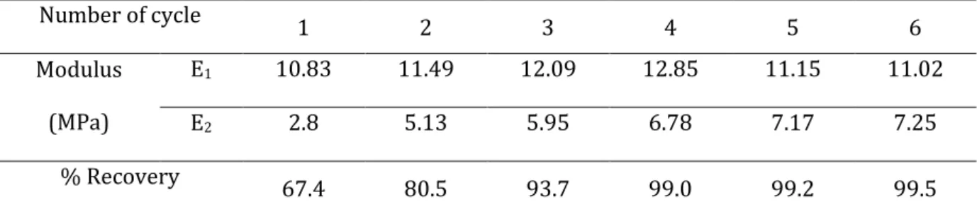Table 2. Modulus and percentage of recovery at the end of each cycle. 
