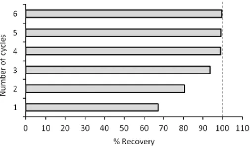 Figure 8. Evolution of recovery capacity of TPU by number of cycle. 