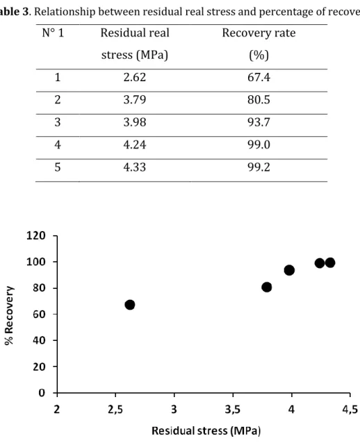 Table 3. Relationship between residual real stress and percentage of recovery. 