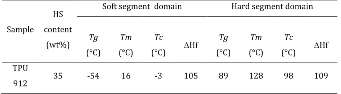 Table 1. Thermal properties of SS and HS domains of the investigated TPU-912 [26]. 