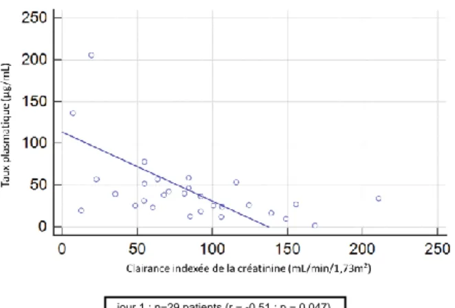 Figure 5 : Corrélation entre le taux plasmatique de CEFEPIME et la clairance  indexée de créatinine à J1 