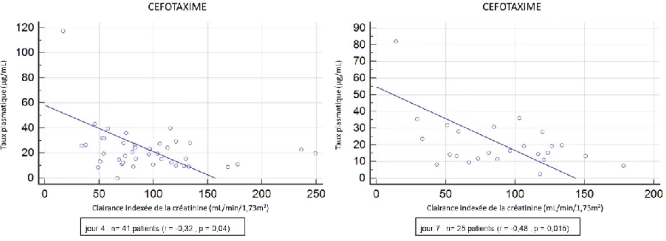 Figure S4 : Corrélation entre le taux plasmatique de CEFEPIME et la clairance  indexée de créatinine à J4 et J7