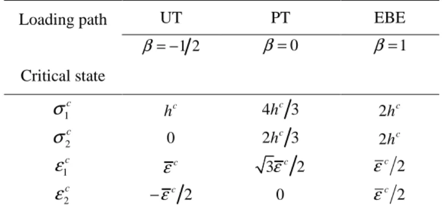 Table 1: Critical states given by the MFC for three typical loading paths  Loading path  Critical state  UT  PT  EBE β= −1 2β=0β=1 1σ c h c 4 h c 3 2 h c 2σ c 0   2 h c 3 2 h c 1ε c ε c 3 ε c 2 ε c 2 2ε c − ε c 2 0   ε c 2 5  BIFURCATION ANALYSIS 