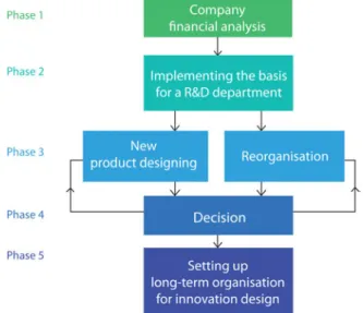Figure 5. Integrated innovation approach in SMEs. Source: Bessie`re (1993).