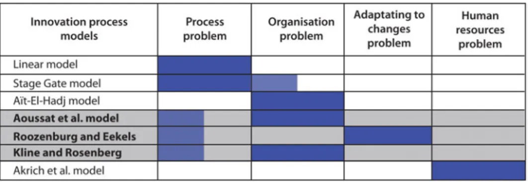 Figure 8. Categorization of innovation process models. Source: Koriajnova (2009) and the authors.